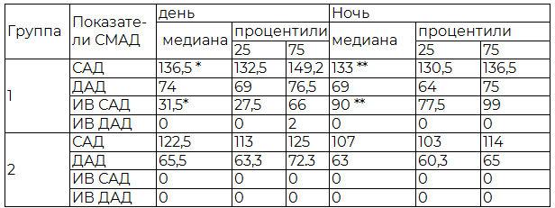 Таблица 1. Показатели СМАД у больных ХОБЛ