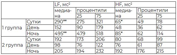 Таблица 2. Динамика LF и HF за сутки и отдельно за дневной и ночной периоды