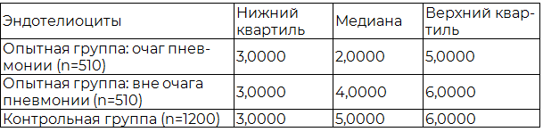 Таблица 1. Результаты распределения эндотелиоцитов опытной и контрольной групп исследования