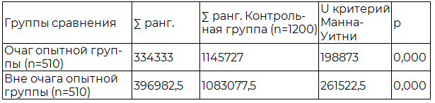 Таблица 2. Результаты сравнительного анализа эндотелиоцитов опытной и контрольной групп исследования