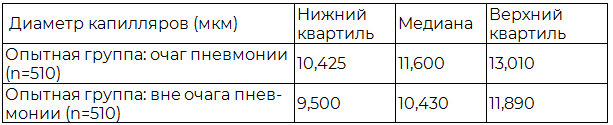 Таблица 3. Результаты распределения диаметра альвеолярных капилляров опытной группы исследования
