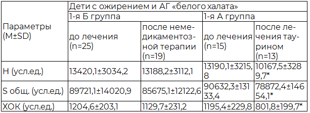 Таблица 1. Динамика показателей СРО липидов сыворотки у детей с ожирением и АГ &laquo;белого халата&raquo;