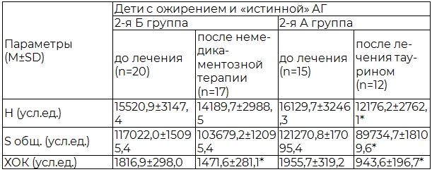 Таблица 2. Динамика показателей СРО липидов сыворотки у детей с ожирением и &laquo;истинной&raquo; АГ