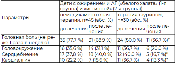 Таблица 3. Динамика клинических симптомов у детей с ожирением и АГ на фоне различной терапии