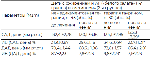 Таблица 4. Динамика параметров АД по данным суточного мониторирования у детей с ожирением и АГ на фоне различной терапии