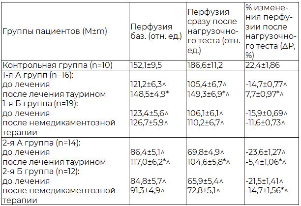 Таблица 5. Динамика интенсивности кожного кровотока (перфузия) на фоне проведения функционального теста по данным лазерной допплерографии у детей подросткового возраста с ожирением и АГ на фоне терапии