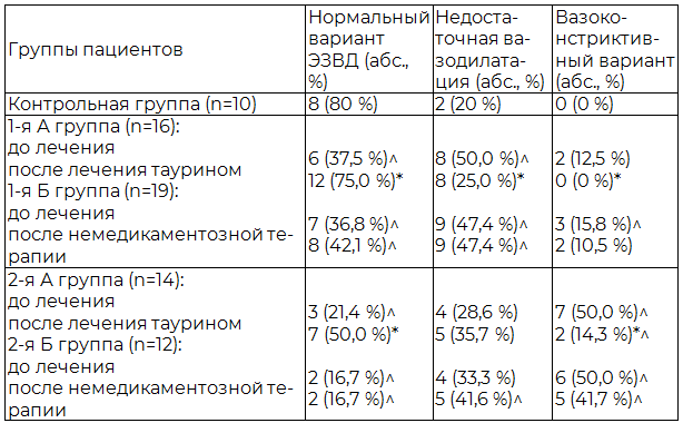 Таблица 6. Частота встречаемости различных вариантов эндотелийзависимой вазодилатации по данным лазерной допплерографии у детей подросткового возраста с ожирением и АГ на фоне терапии