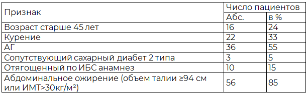 Таблица 1. Распространенность факторов риска ССЗ в группе мужчин молодого и среднего возраста