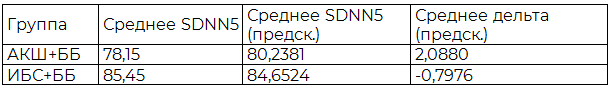 Таблица 2. Средняя погрешность модельного прогнозирования SDNN5