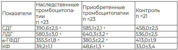 Таблица 1. Ферментативная активность тромбоцитов у юношей с тромбоцитопатиями (у. е.)