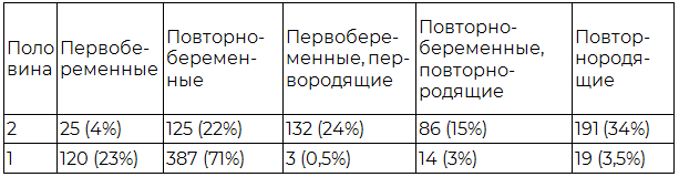 Таблица 1. Распределение беременных с репродуктивными потерями в анамнезе по паритету
