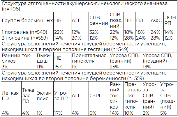 Таблица 2. Особенности клинико-анамнестических данных и течения гестации у беременных с плацентарной недостаточностью и репродуктивными потерями в анамнезе