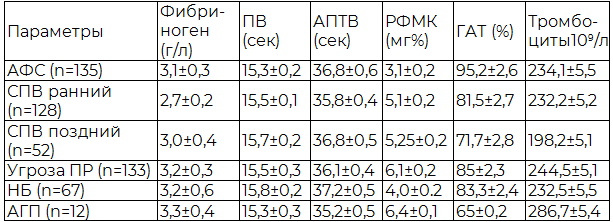 Таблица 3. Результаты исследования состояние системы гемостаза у беременных женщин с плацентарной недостаточностью (M&plusmn;m)