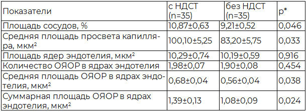 Таблица 2. Показатели васкуляризации ЭКЯ в зависимости от НДСТ