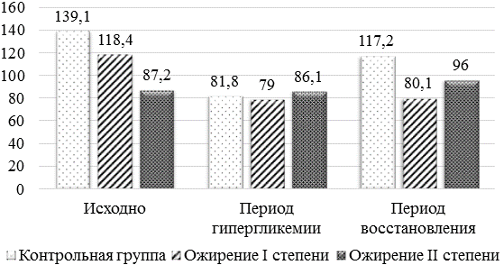 Рис. 2. Реакция симпатического отделов вегетативной нервной системы плода на изменение гликемического профиля матери в зависимости от её массы тела.