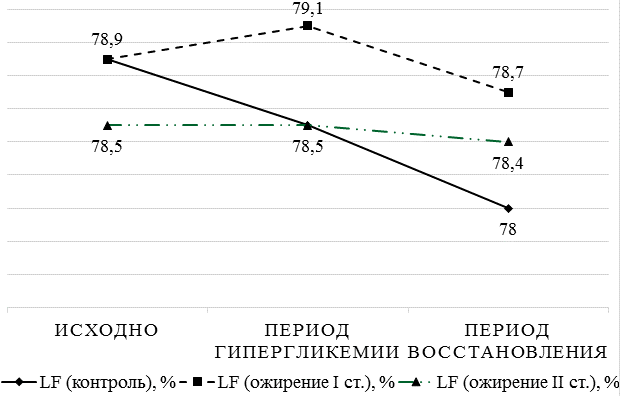 Рис. 3. Реакция парасимпатического отделов вегетативной нервной системы плода на изменение гликемического профиля матери в зависимости от её массы тела.
