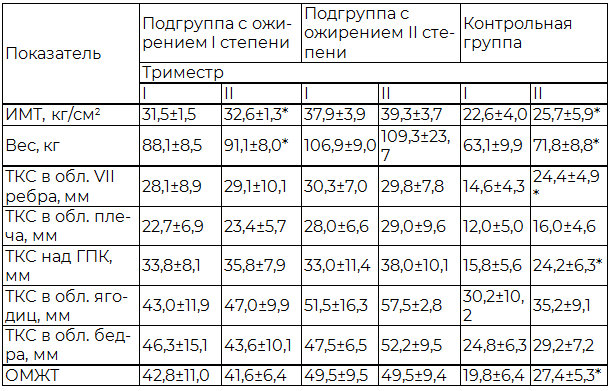 Таблица 1. Динамика некоторых антропометрических показателей у женщин с нормальной и избыточной массой тела в I, II триместрах беременности
