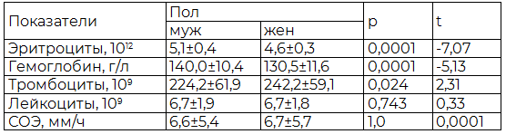 Таблица 2. Показатели общего анализа крови, M±SD