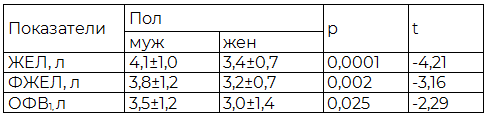 Таблица 3. Показатели функции внешнего дыхания, М±SD