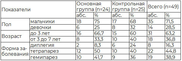 Таблица 1. Общая характеристика больных
