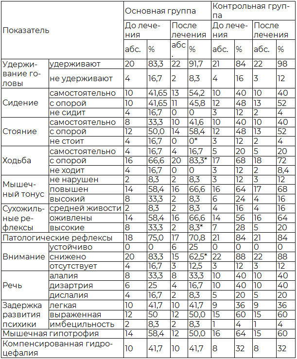 Таблица 2. Динамика клинической симптоматики