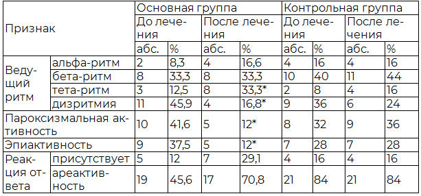 Таблица 3. Динамика электроэнцефалографических показателей