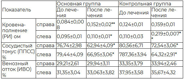 Таблица 4. Динамика реоэнцефалографических показателей