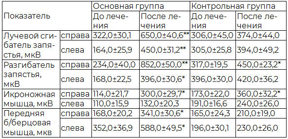 Таблица 5. Динамика электромиографических показателей