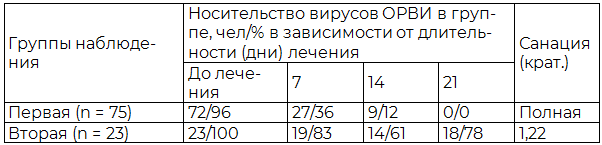Таблица 1. Динамика носительства патогенов вирусной природы на поверхности нёбных миндалин под влиянием лечения