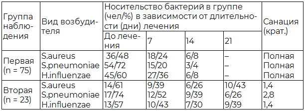 Таблица 2. Динамика носительства патогенов бактериальной природы на поверхности нёбных миндалин под влиянием лечения
