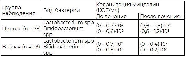 Таблица 3. Колонизация поверхности нёбных миндалин симбионтными микроорганизмами до и после лечения
