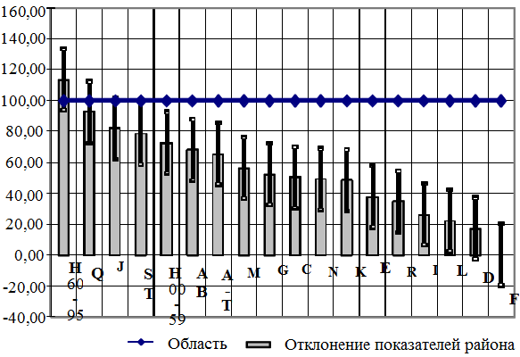 Рис. 1. Отклонение показателей заболеваемости района от показателей заболеваемости по Воронежской области (в %).