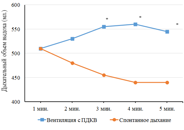 Рис. 3. Изменение дыхательного объема выдоха (Vte).
