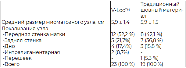 Таблица 1. Характеристика миоматозных узлов