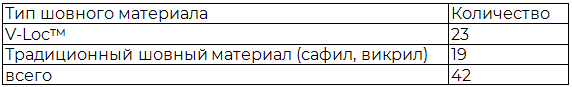 Таблица 2. Примененный шовный материал