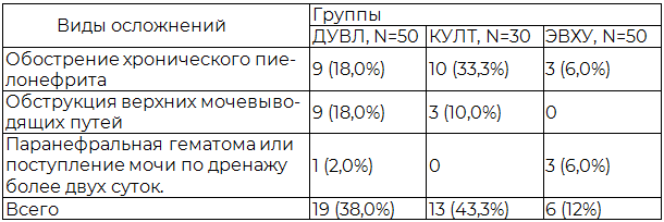 Таблица 1. Распределение пациентов по нозологии