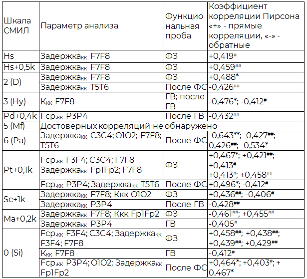 Таблица 2. Корреляции между данными кросскорреляционного анализа ЭЭГ и СМИЛ