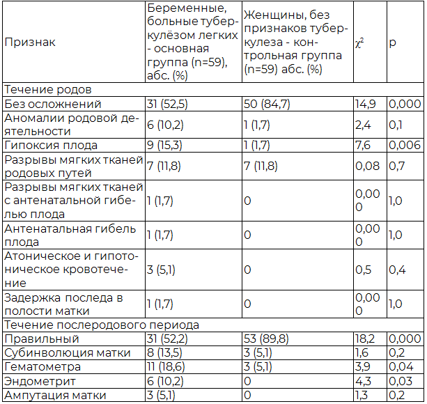 Таблица 1. Частота осложнений в родах и послеродовом периоде в группах сравнения