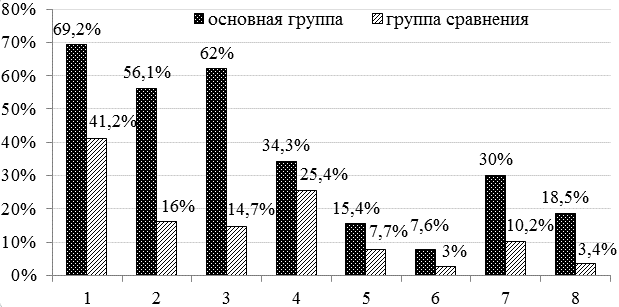Рис. 1. Экстрагенитальная патология у пациенток с миомой матки в сравнительном аспекте: 1 &ndash; сердечно-сосудистая система, 2 &ndash; эндокринная патология, 3 &ndash; железодефицитная анемия, 4 &ndash; мочеполовая система, 5 &ndash; желудочно-кишечный тракт, 6 &ndash; дыхательная система, 7&ndash; варикозная болезнь вен нижних конечностей, 8 - неврозы и неврозоподобные состояния.