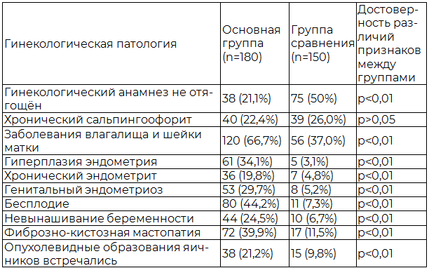 Таблица 1. Сравнительная характеристика гинекологической патологии