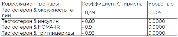 Таблица 2. Корреляции тестостерона и ряда компонентов метаболического синдрома