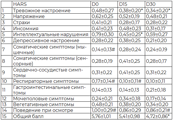 Таблица 3. Анализ динамики выраженности показателей проявлений тревоги у пациентов с интеллектуальной недостаточностью контрольной группы