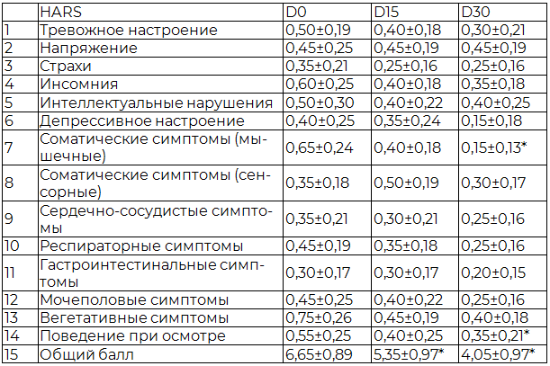 Таблица 4. Анализ динамики выраженности показателей проявлений тревоги у пациентов с интеллектуальной недостаточностью основной группы