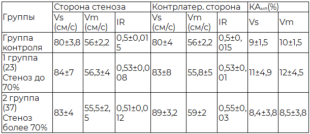 Таблица 2. Показатели ЛСК в среднемозговых артериях у больных с ХИНК и стенозом ВСА (М±m)