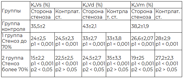 Таблица 3. Показатели цереброваскулярной реактивности у больных с ХИНК и стенозом ВСА( М±m)