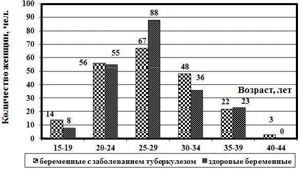 Рис. 2. Структура беременных по возрасту.