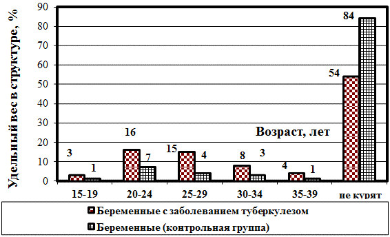 Рис. 3. Структура беременных по отношению к курению.