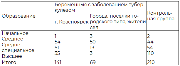 Таблица 1. Структура беременных по образованию и месту проживания
