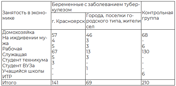 Таблица 2. Структура беременных по занятости в экономике и месту проживания