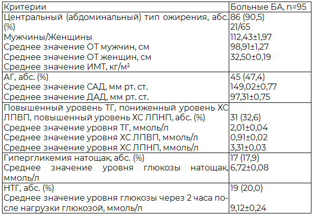Таблица 1. Компоненты МС у исследуемых больных